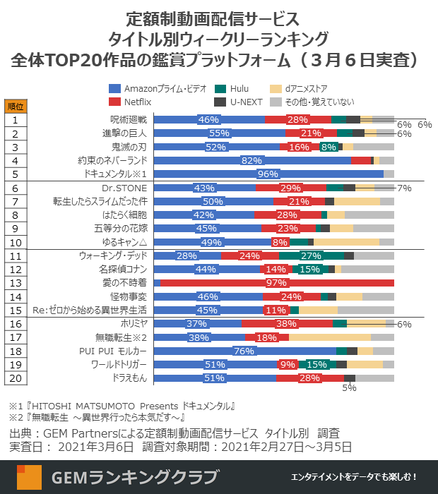 定額制動画配信サービス コンテンツ別週間ランキング全体TOP20（2021年3月第1週）鑑賞サービス別割合